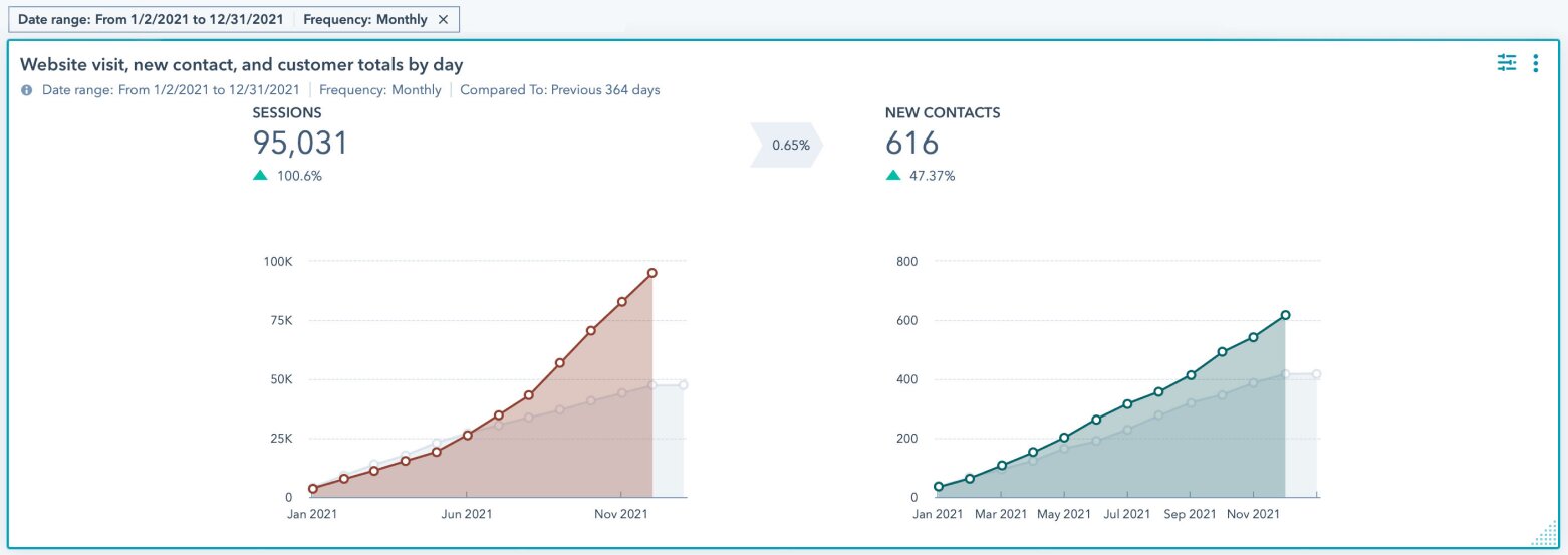 D'Amore Personal Injury Law search performance chart